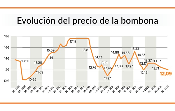 precio butano